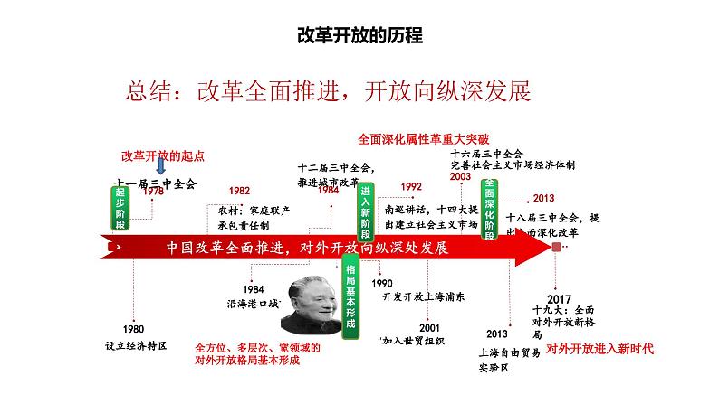 第三课只有中国特色社会主义才能发展中国期末复习课件-2022-2023学年高中政治统编版必修一中国特色社会主义第2页