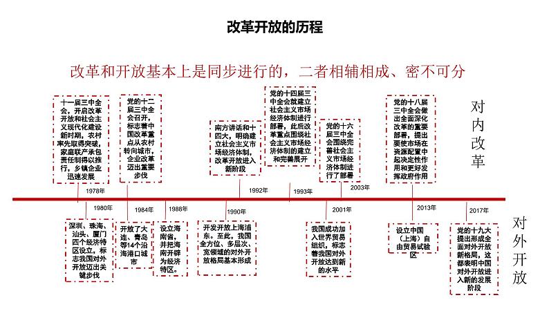 第三课只有中国特色社会主义才能发展中国期末复习课件-2022-2023学年高中政治统编版必修一中国特色社会主义第3页