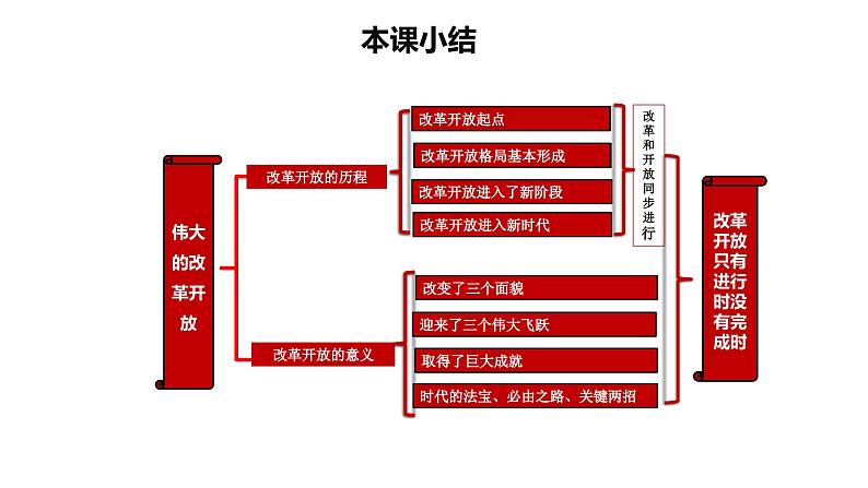 第三课只有中国特色社会主义才能发展中国期末复习课件-2022-2023学年高中政治统编版必修一中国特色社会主义第7页