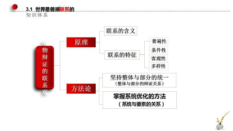 高中政治统编版必修4 3.1世界是普遍联系的课件PPT第2页