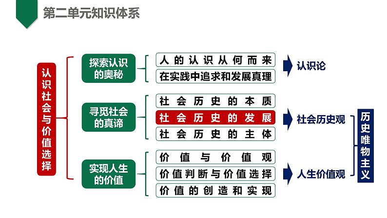 5.2社会历史的发展-【议题式】2023-2024学年高二政治高效课堂优秀课件（统编版必修4）04