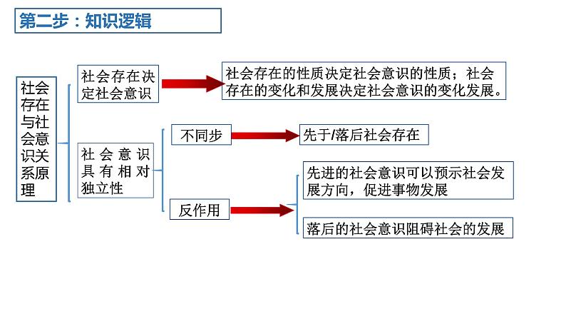 6.1价值与价值观-【议题式】2023-2024学年高二政治高效课堂优秀课件（统编版必修4）第3页