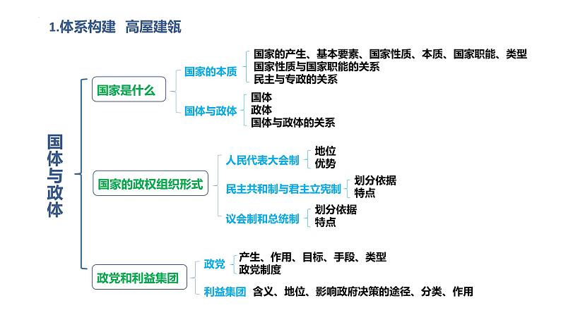 当代国际政治与经济知识体系课件-2023届高考政治一轮复习统编版选择性必修一第1页