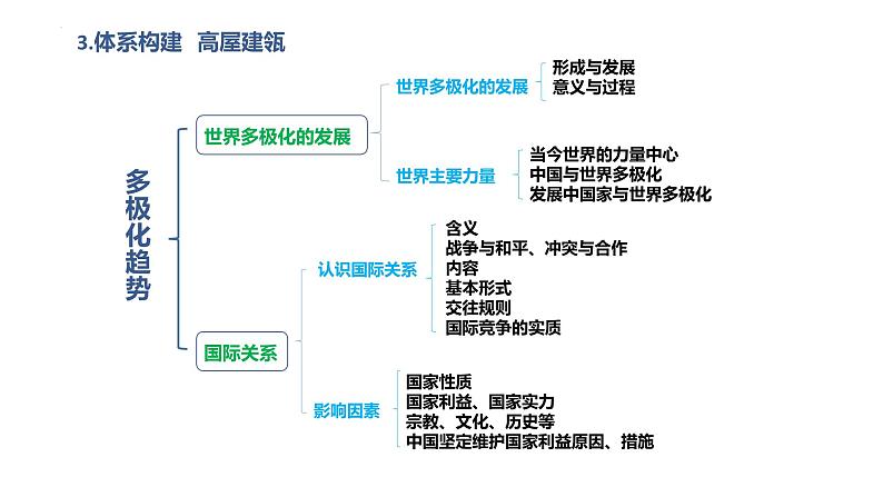 当代国际政治与经济知识体系课件-2023届高考政治一轮复习统编版选择性必修一第3页