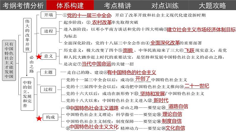 第三课 只有中国特色社会主义才能发展中国 课件-2024届高考政治一轮复习统编版必修一中国特色社会主义05