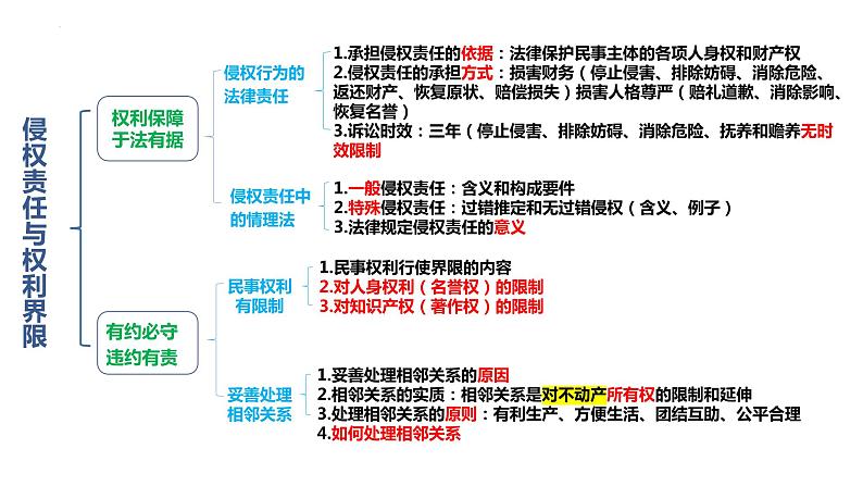 法律与生活 单元思维导图课件-2023届高考政治一轮复习统编版选择性必修二第4页