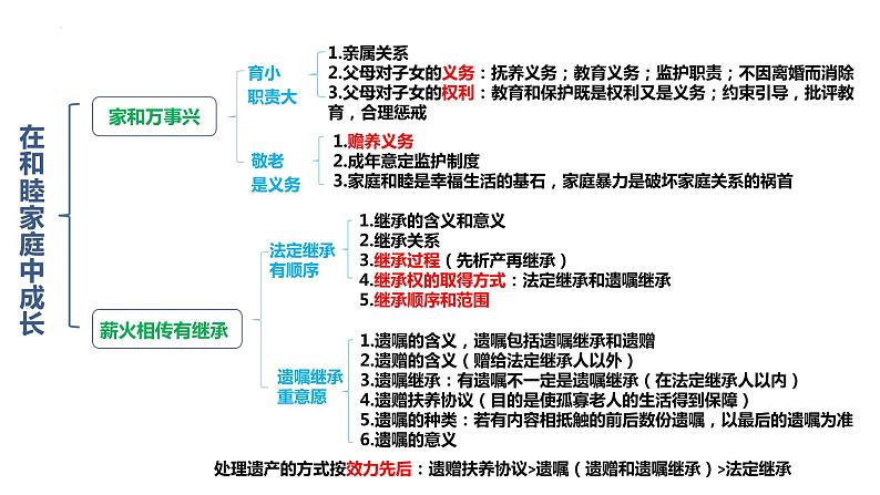 法律与生活 单元思维导图课件-2023届高考政治一轮复习统编版选择性必修二第5页