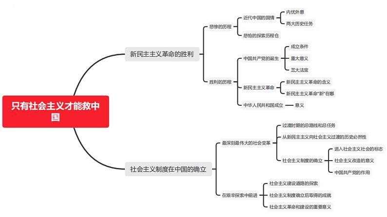 专题二 只有社会主义才能救中国 课件-2024届高考政治一轮复习统编版必修一中国特色社会主义第4页