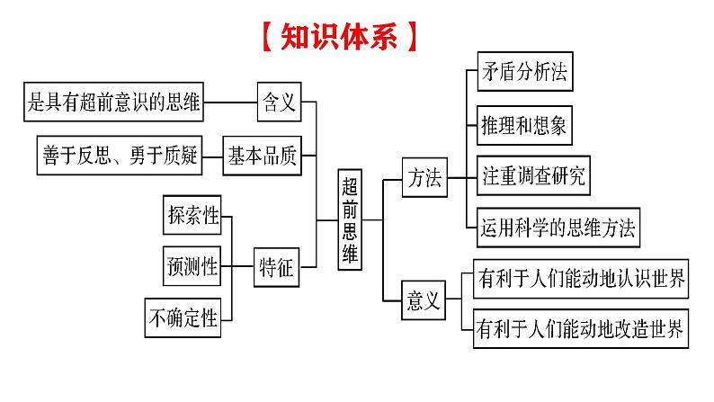 第13课 创新思维要力求超前 课件-2024届高考政治一轮复习统编版选择性必修三逻辑与思维03