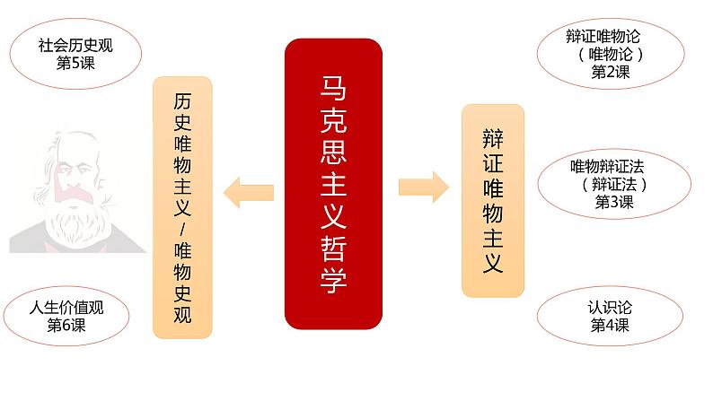 1.2 哲学的基本问题 课件-2024届高考政治一轮复习统编版必修4哲学与文化第2页