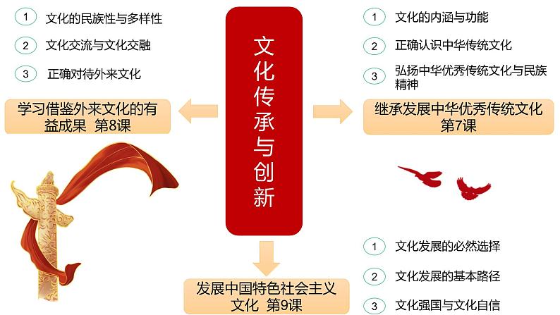 1.2 哲学的基本问题 课件-2024届高考政治一轮复习统编版必修4哲学与文化第3页