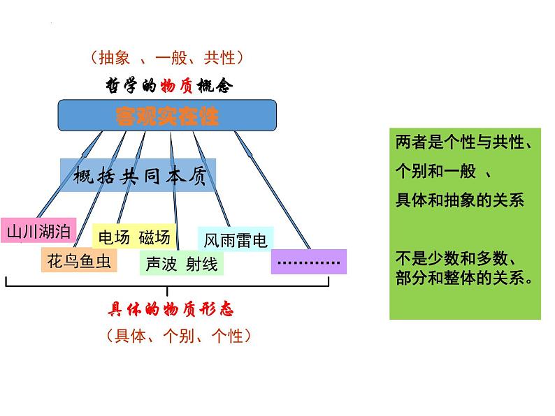 第二课 探究世界的本质 课件-2023届高考政治一轮复习统编版必修四哲学与文化03