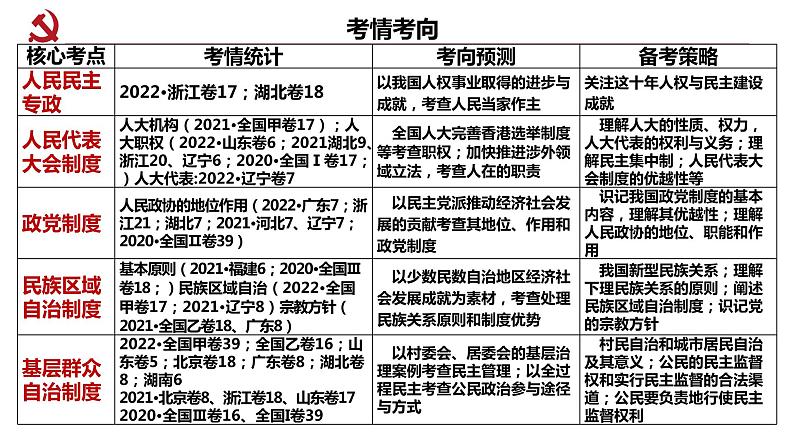 专题5 人民当家作主 课件-2023届高考政治二轮复习统编版必修三政治与法治04