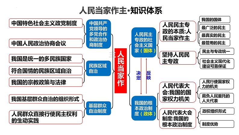 专题5 人民当家作主 课件-2023届高考政治二轮复习统编版必修三政治与法治07