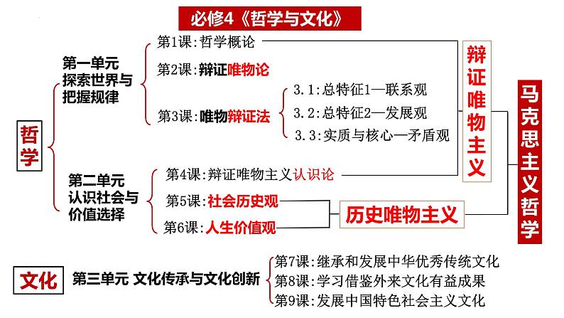 专题7 探索世界与把握规律 课件-2023届高考政治二轮复习统编版必修四哲学与文化03