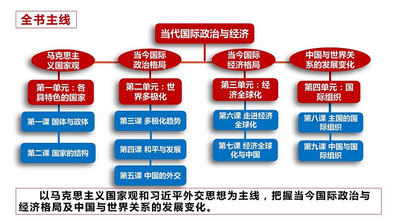 专题10 国家与国际组织 课件-2023届高考政治二轮复习统编版选择性必修一当代国际政治与经济03