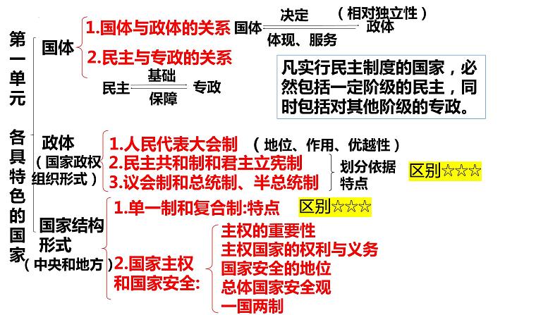 专题10 国家与国际组织 课件-2023届高考政治二轮复习统编版选择性必修一当代国际政治与经济05