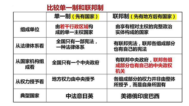 专题10 国家与国际组织 课件-2023届高考政治二轮复习统编版选择性必修一当代国际政治与经济07