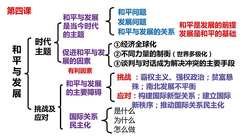 专题11 世界多极化和经济全球化 课件-2023届高考政治二轮复习统编版选择性必修一当代国际政治与经济第3页