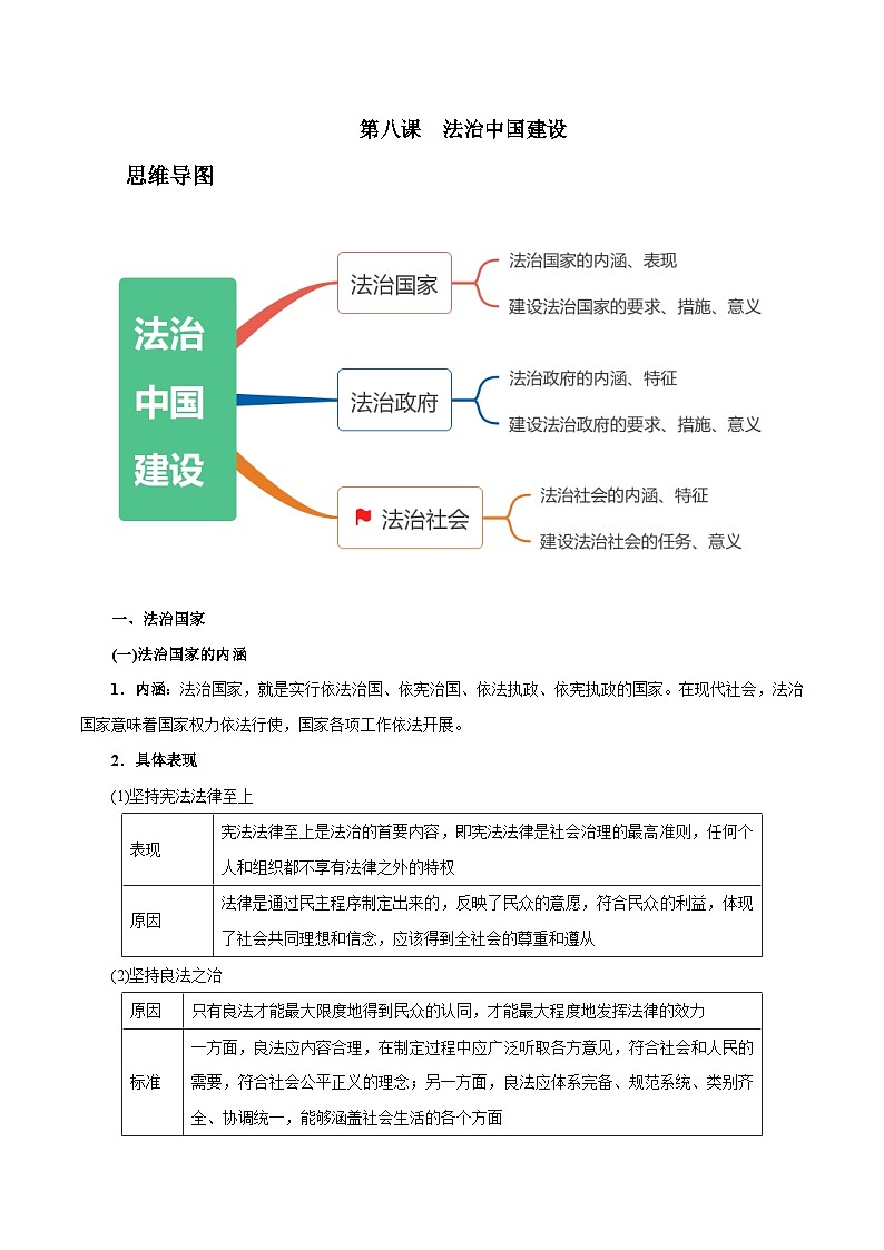 【思维导图】统编版政治必修三（政治与法治）-第八课《法治中国建设》知识梳理+思维导图第1页