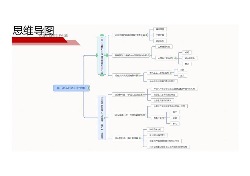 【思维导图】统编版高中政治必修3：政治与法治-第01课 思维导图01