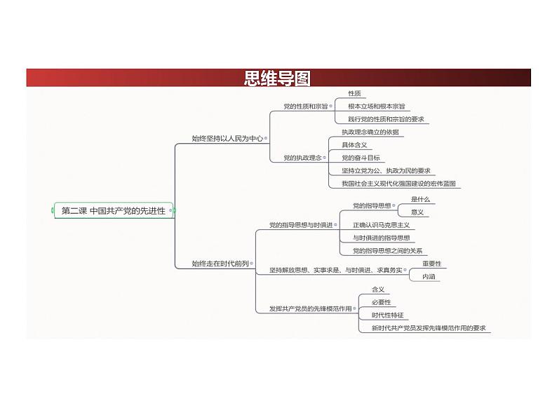 【思维导图】统编版高中政治必修3：政治与法治-第02课 思维导图第1页