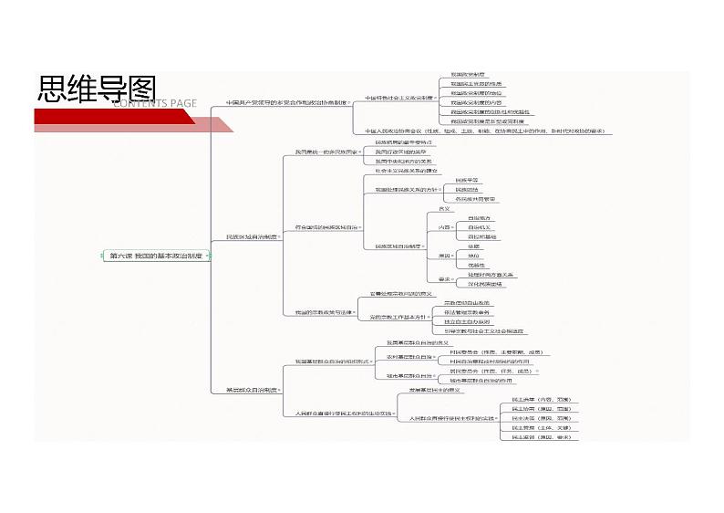 【思维导图】统编版高中政治必修3：政治与法治-第06课 思维导图第1页