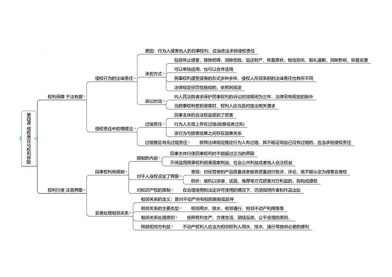 【思维导图】统编版高中政治选择性必修2：法律与生活-第04课 思维导图第1页