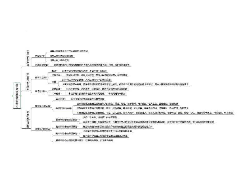 【思维导图】统编版高中政治选择性必修2：法律与生活-第10课 思维导图01