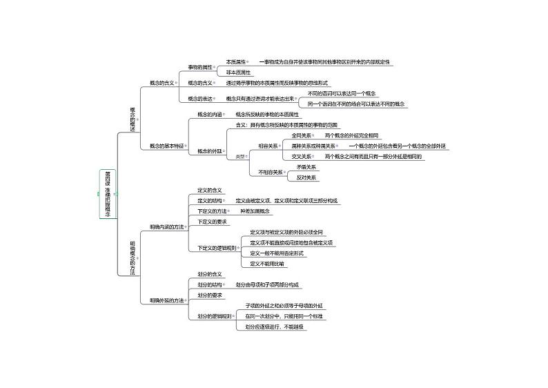 【思维导图】统编版政治选择性必修3：逻辑与思维-第04课 思维导图第1页