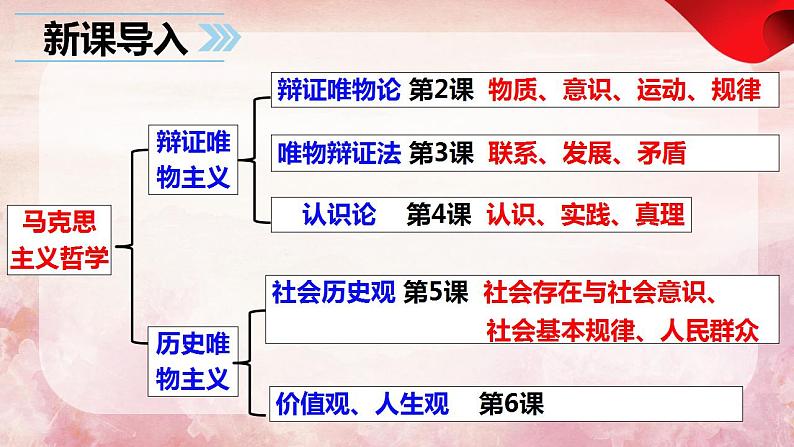 4.1人的认识从何而来课件-2022-2023学年高中政治统编版必修四哲学与文化第2页