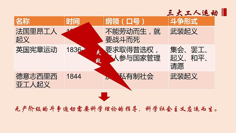 1.2科学社会主义的理论和实践（同步课件）-2023-2024学年高一政治同步精品课堂（统编版必修1）第7页