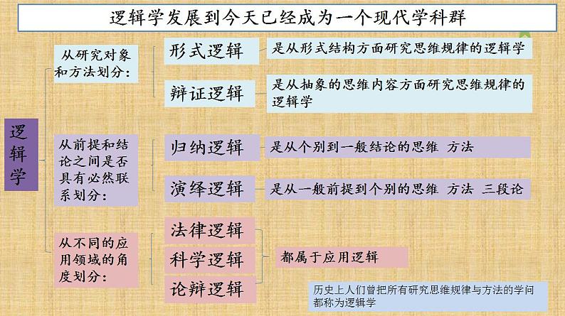 2.1 “逻辑”的多种含义 课件-2022-2023学年高中政治统编版选择性必修三逻辑与思维08