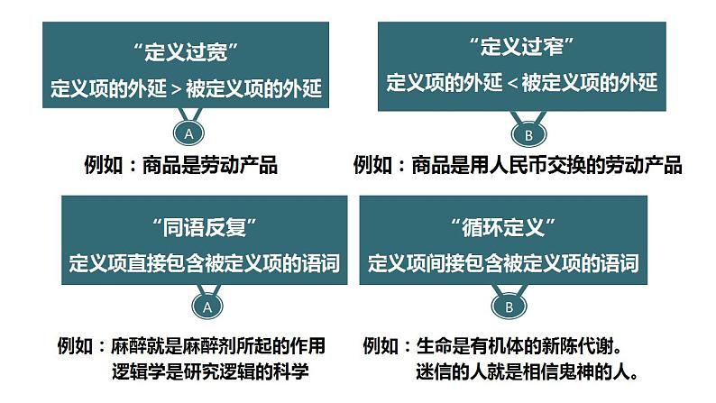 4.2明确概念的方法课件-2022-2023学年高中政治统编版选择性必修三逻辑与思维07