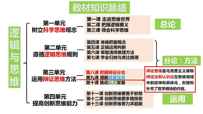 8.2 分析与综合及其辩证关系 课件-2022-2023学年高中政治统编版选择性必修三逻辑与思维01