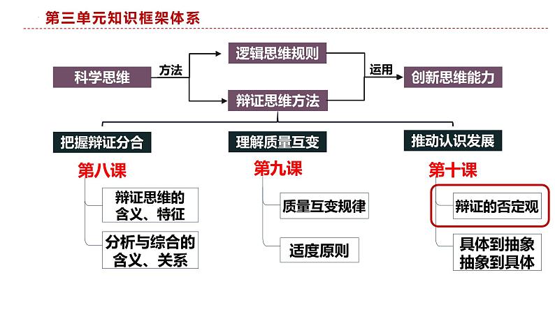 10.1 不作简单肯定或否定 课件-2022-2023学年高中政治统编版选择性必修三逻辑与思维第2页