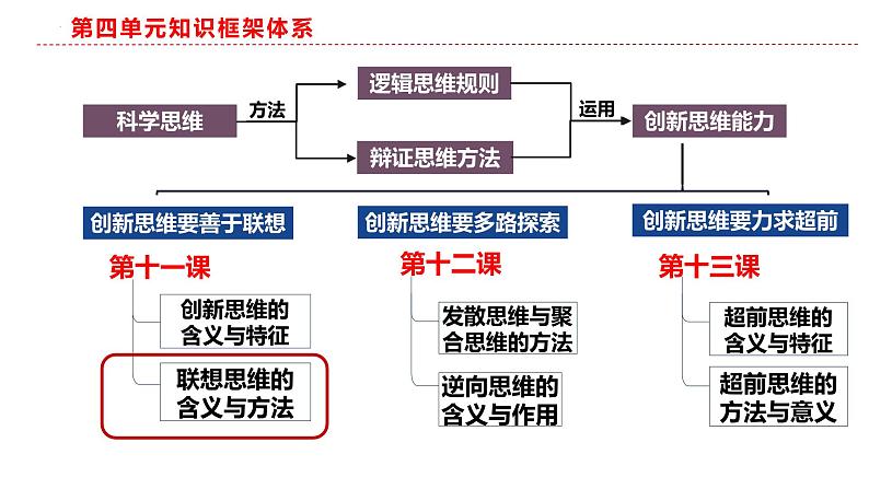 11.2 联想思维的含义与方法 课件-2022-2023学年高中政治统编版选择性必修三逻辑与思维01