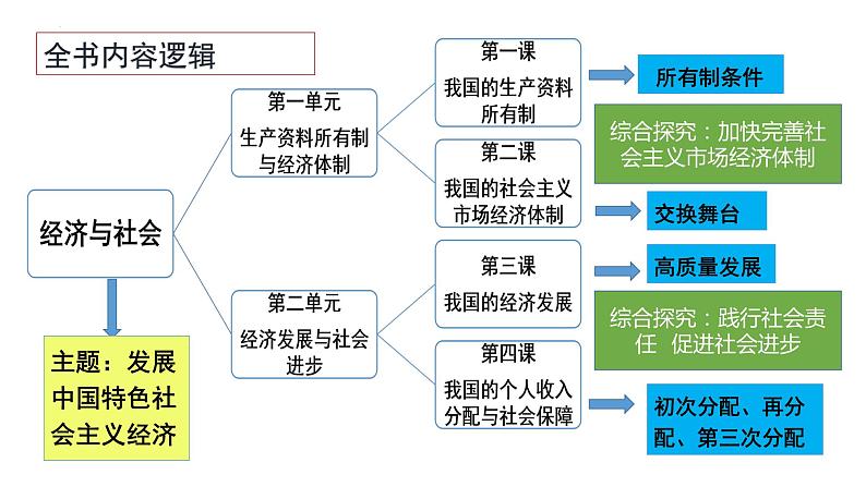 第一课 我国的生产资料所有制 课件-2024届高考政治一轮复习统编版必修二经济与社会02