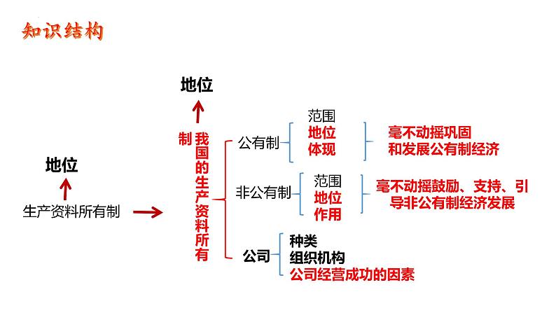 第一课 我国的生产资料所有制 课件-2024届高考政治一轮复习统编版必修二经济与社会06