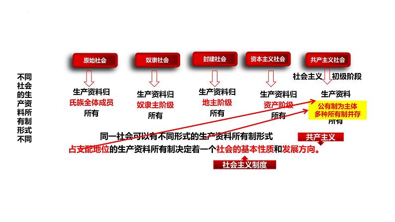 第一课 我国的生产资料所有制 课件-2024届高考政治一轮复习统编版必修二经济与社会08