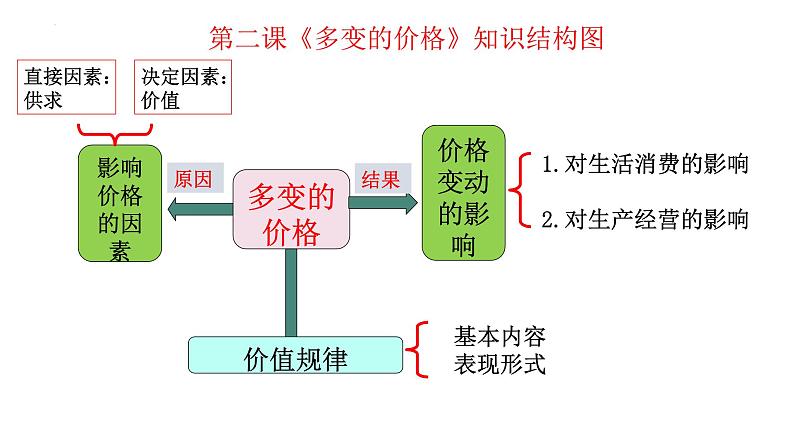 第二课 多变的价格 课件-2024届高考政治一轮复习人教版必修一经济生活第2页