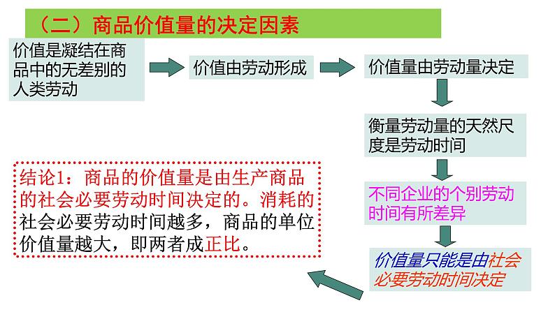 第二课 多变的价格 课件-2024届高考政治一轮复习人教版必修一经济生活第8页