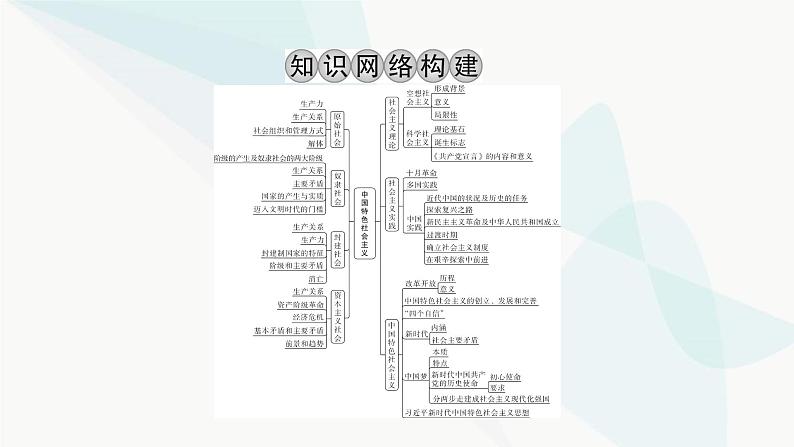 2024届高考政治一轮复习必修1中国特色社会主义阶段综合提升课件02