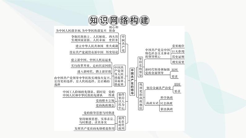 2024届高考政治一轮复习必修3政治与法治第一单元阶段综合提升课件第2页