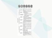 2024届高考政治一轮复习必修4哲学与文化第三单元文化传承与文化创新阶段综合提升课件