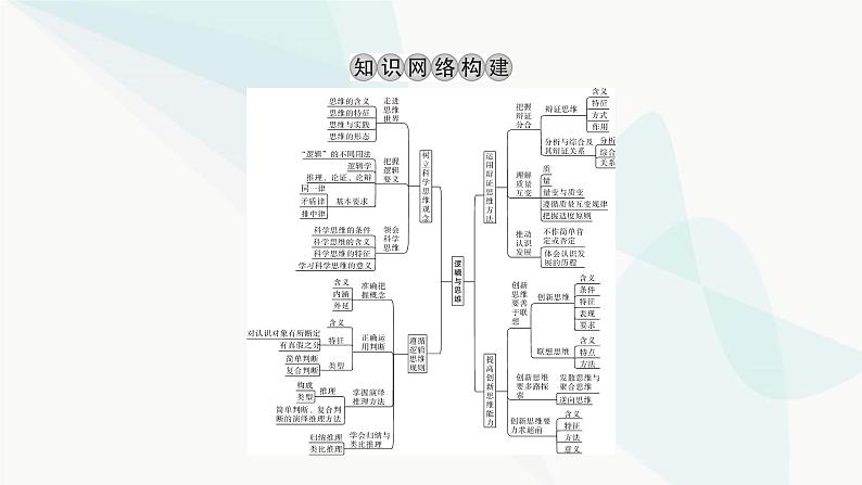 2024届高考政治一轮复习选择性必修3逻辑与思维阶段综合提升课件02