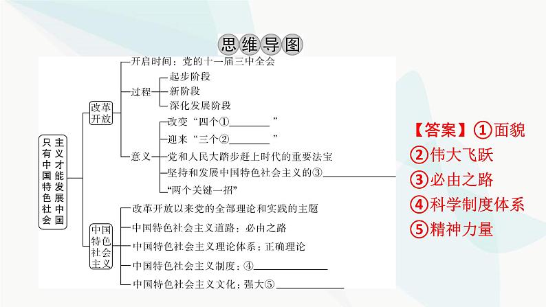 2024届高考政治一轮复习必修1中国特色社会主义第三课只有中国特色社会主义才能发展中国课件03