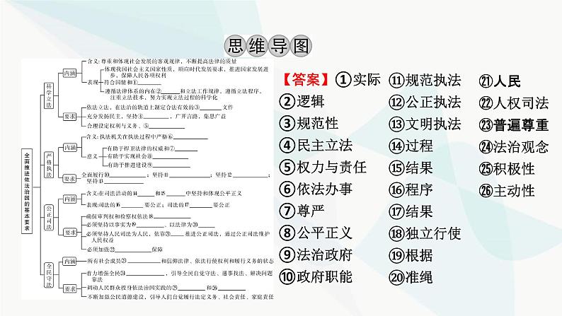 2024届高考政治一轮复习必修3政治与法治第九课全面推进依法治国的基本要求课件03