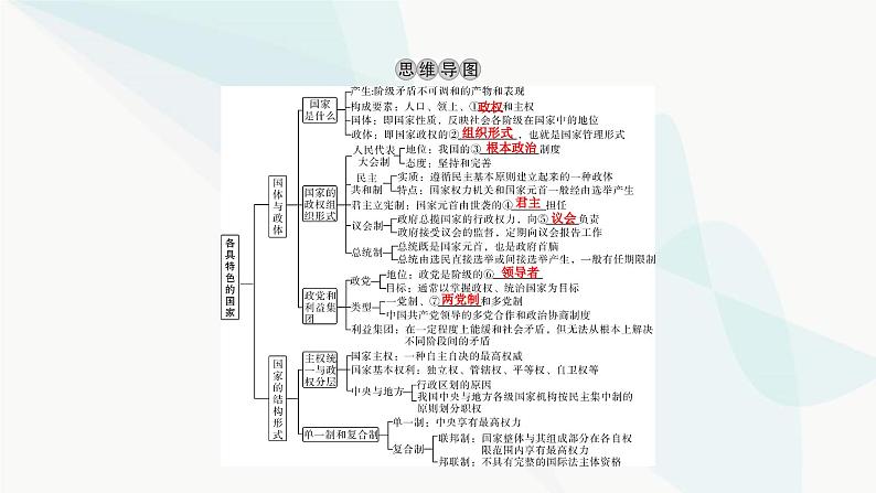 2024届高考政治一轮复习选择性必修1当代国家政治与经济第一单元各具特色的国家课件03