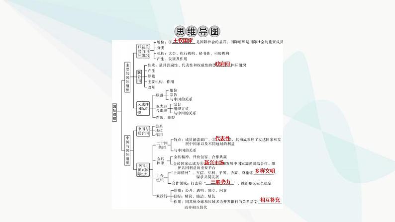 2024届高考政治一轮复习选择性必修1当代国家政治与经济第四单元国际组织课件03